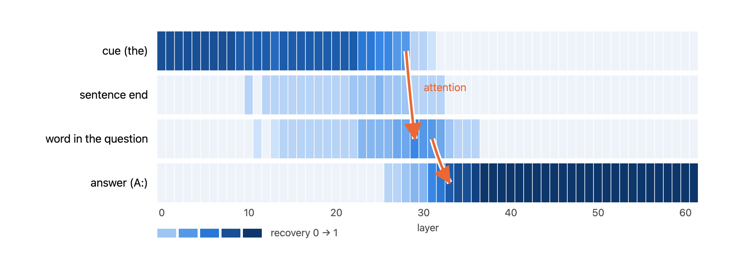 Patching recovery by position (rows) and layer (columns). The information sits on the disambiguating word until layer 28, then moves to the question and to the last token.