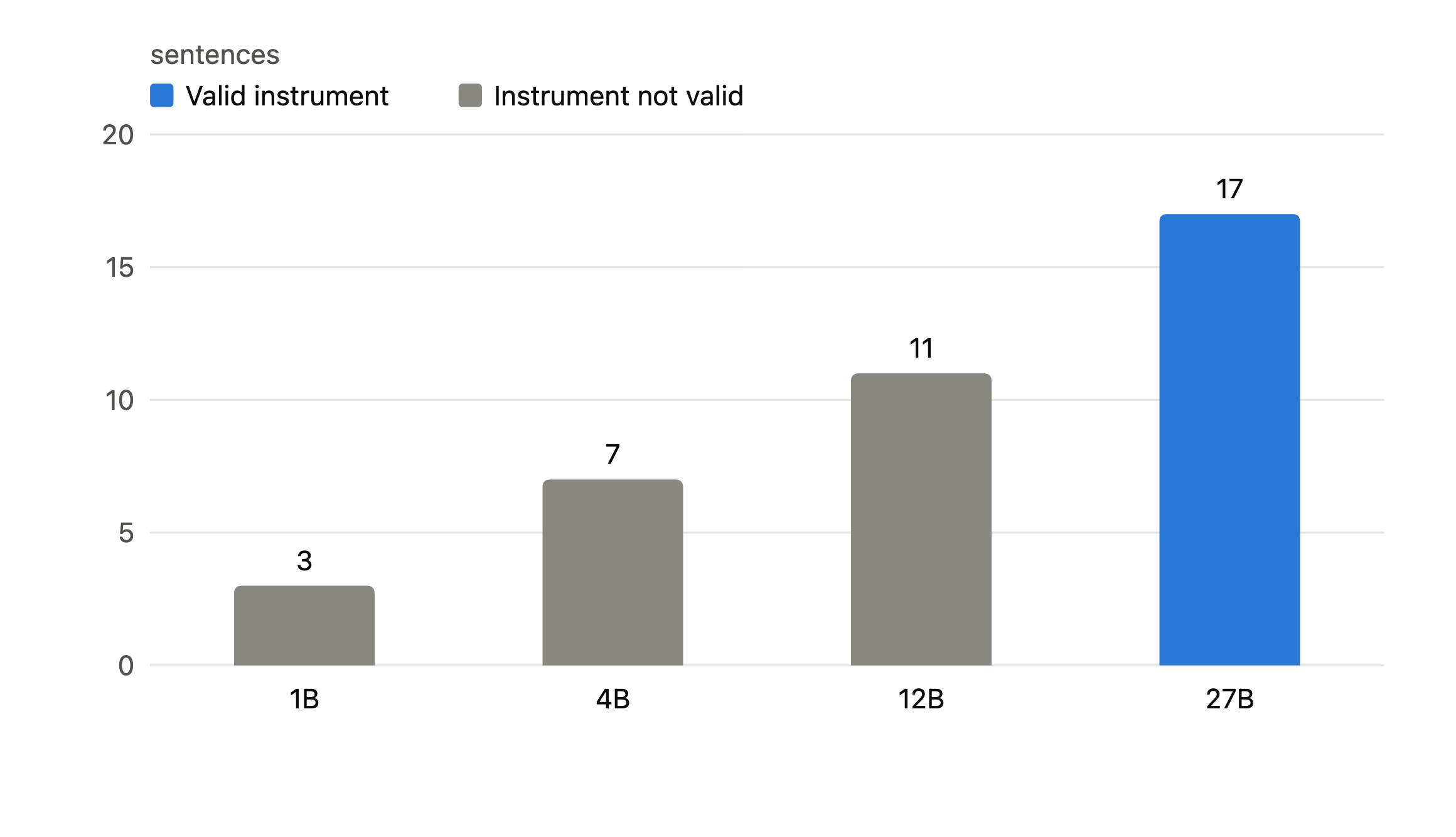 GPS read as a verb, out of 20, by model size. Grey means the measure isn&rsquo;t valid for that model.