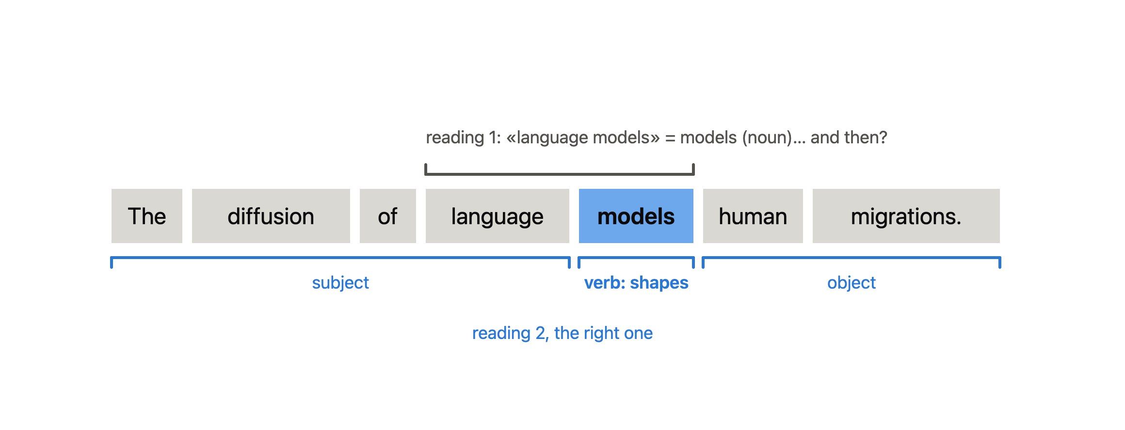 The two readings of the title: &ldquo;language models&rdquo; as a noun phrase, or &ldquo;models&rdquo; as the verb of the sentence.
