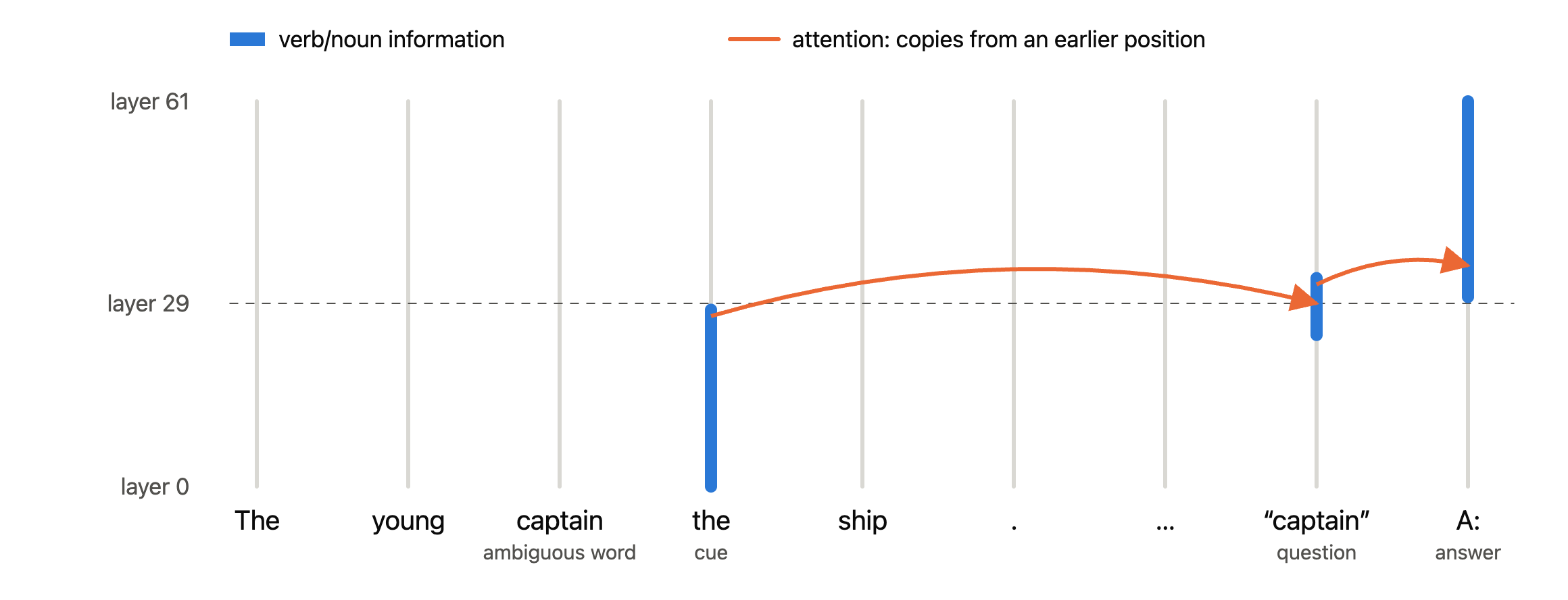 One lane per token, rising through the layers. Arrows are attention copying information from earlier positions.