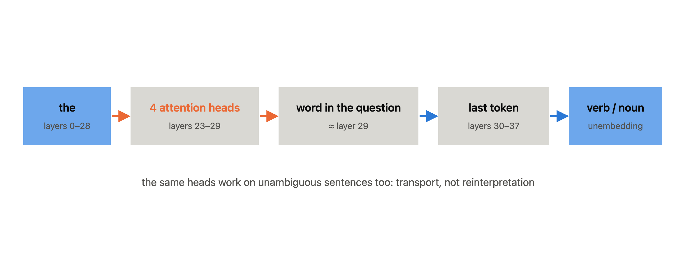 The path, summarised.
