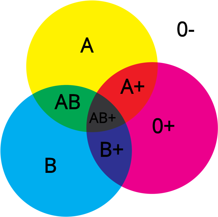a picture of cyan/magenta/yellow circles that mix to create other colors, and assigns each color to a specific blood type
